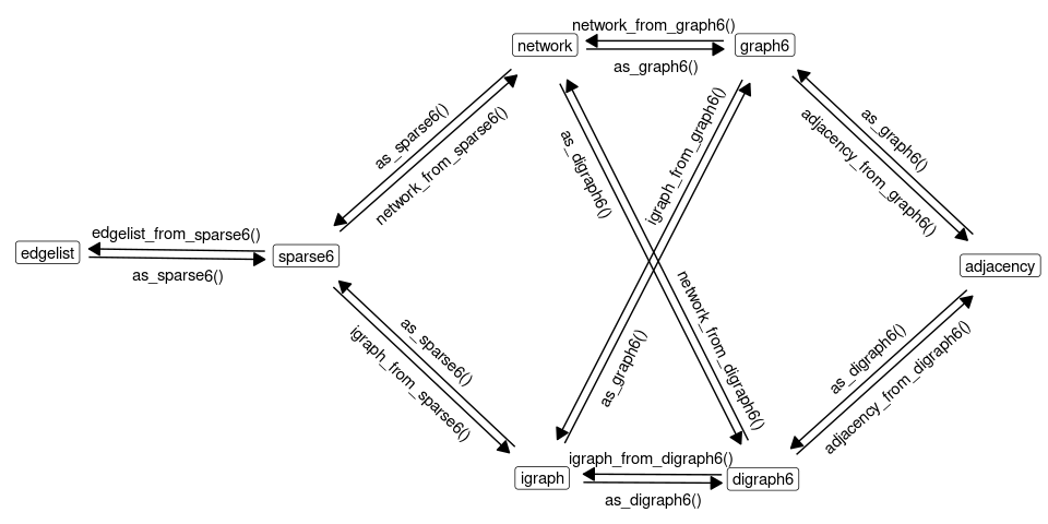 Diagram of functions implemented in the 'rgraph6' package